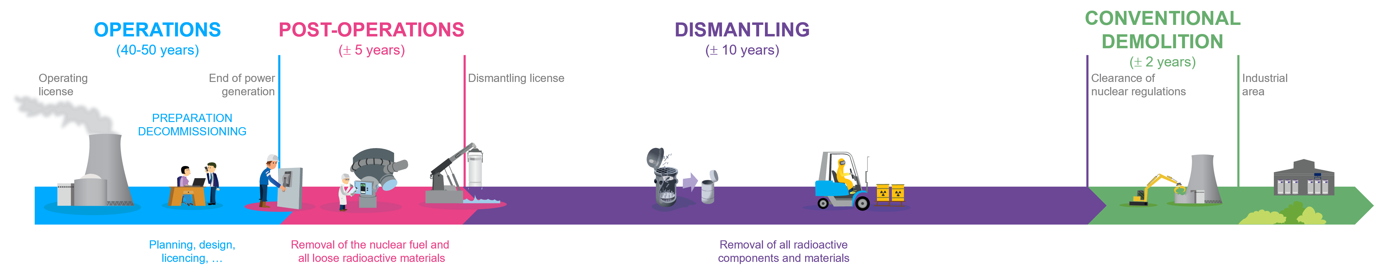 Decommissioning timeline