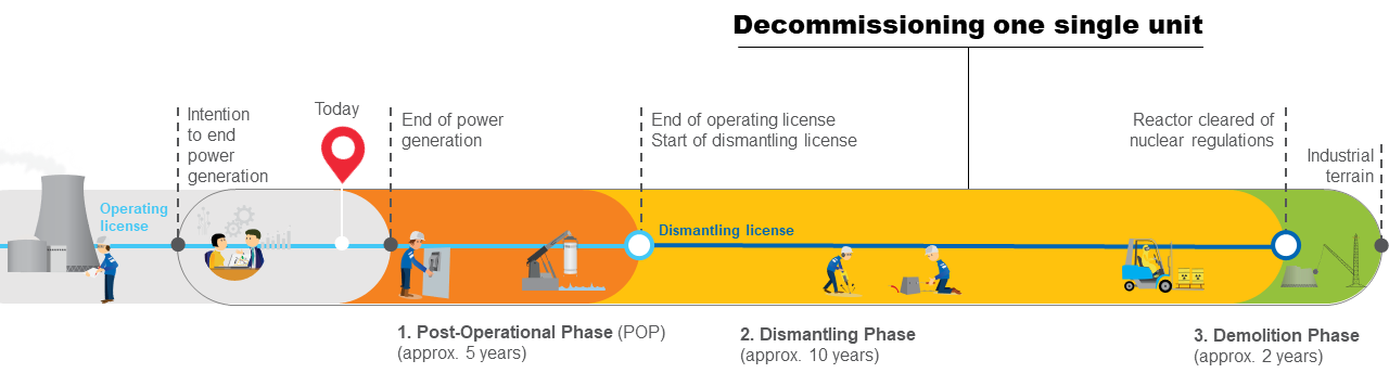 Decommissioning timeline