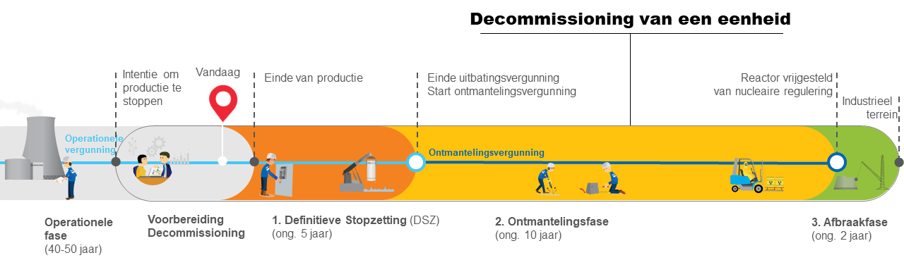 Tijdslijn decommissioning