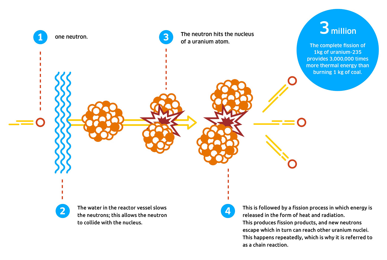 nuclear fission reactor parts