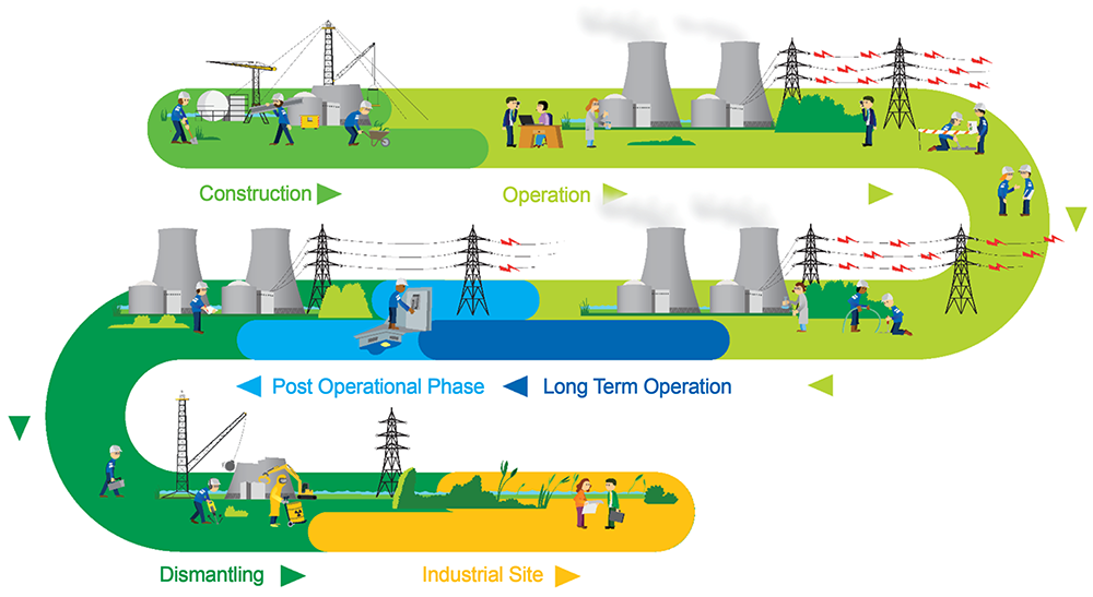 Definitive Decommissioning And Dismantling Of A Nuclear Power Plant ...